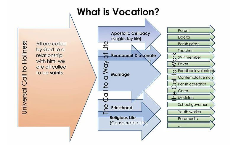 what is vocation flowchart